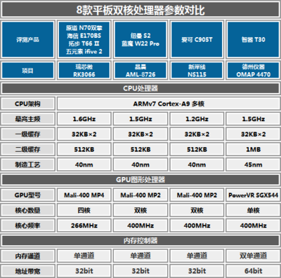 中國(guó)制造唱主角 八款主流雙核平板橫評(píng)與性能解析